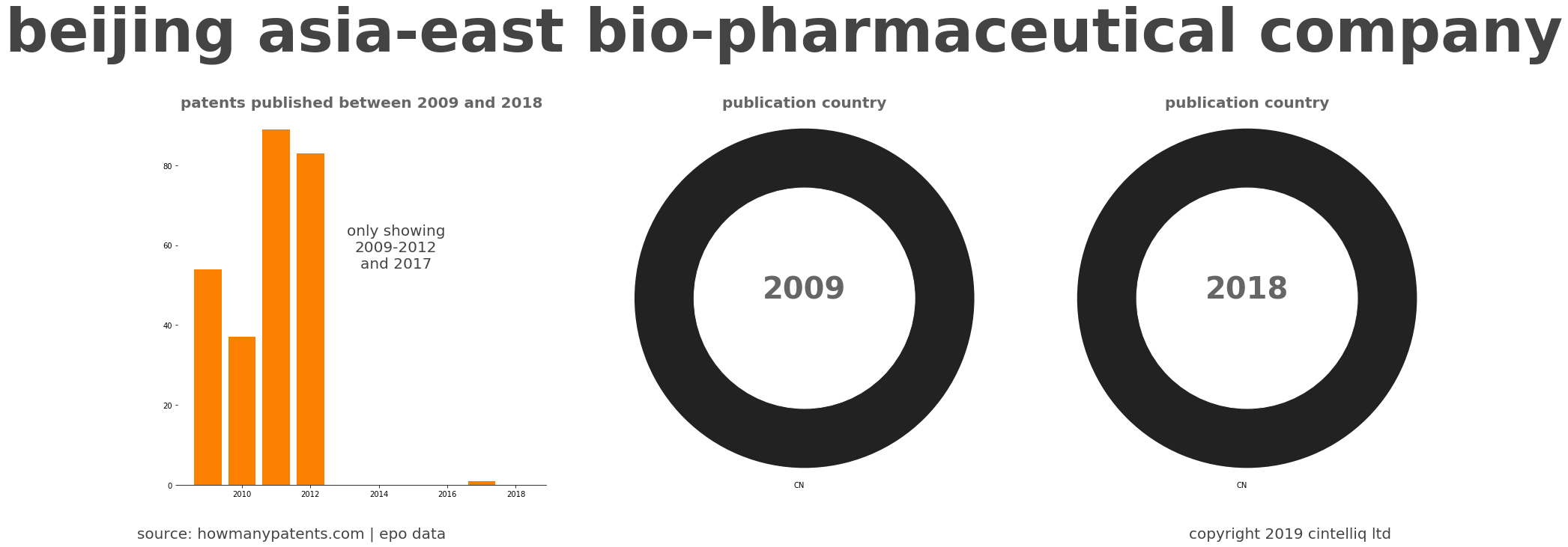 summary of patents for Beijing Asia-East Bio-Pharmaceutical Company
