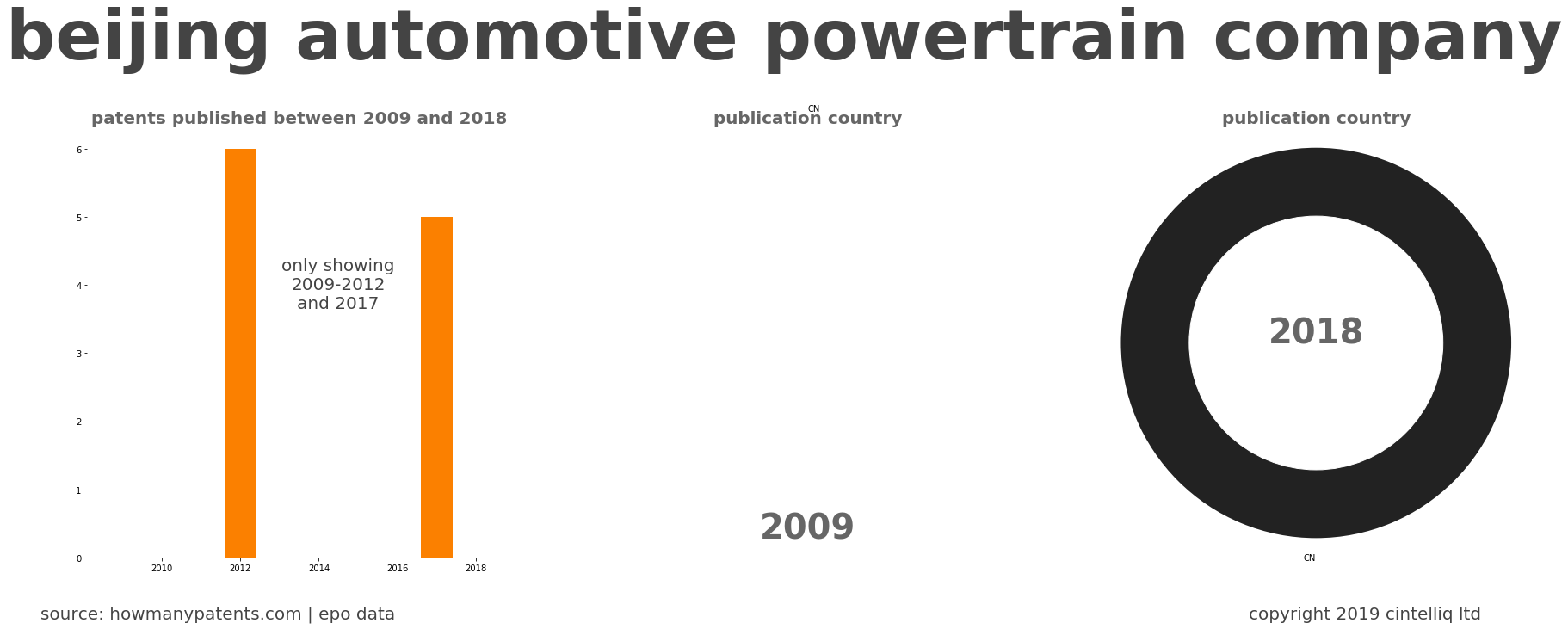 summary of patents for Beijing Automotive Powertrain Company
