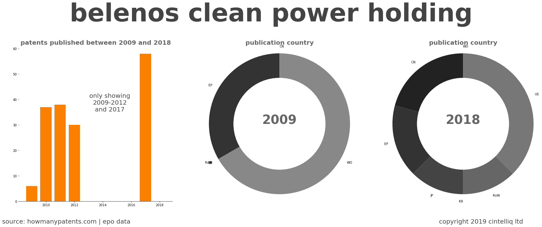 summary of patents for Belenos Clean Power Holding