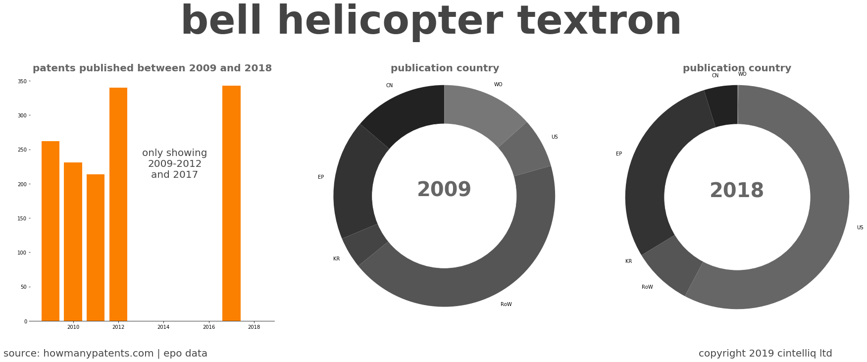 summary of patents for Bell Helicopter Textron