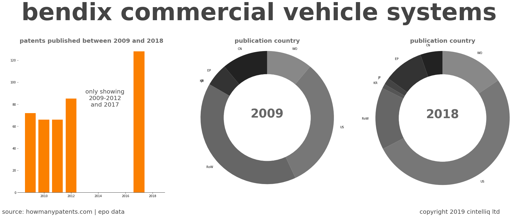 summary of patents for Bendix Commercial Vehicle Systems