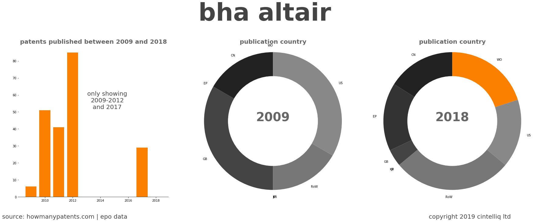 summary of patents for Bha Altair