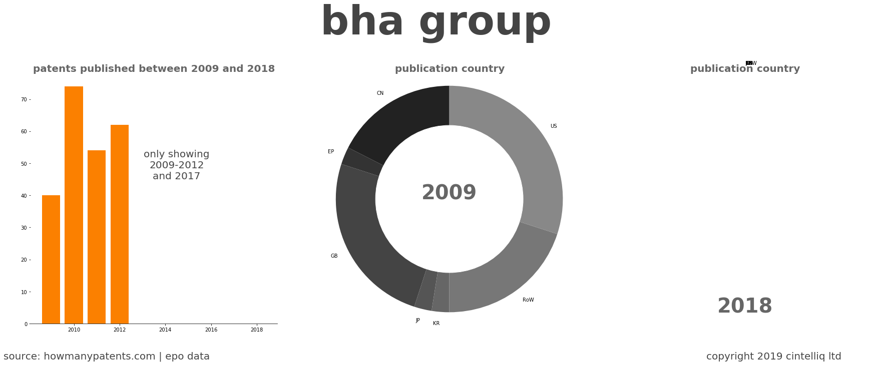 summary of patents for Bha Group