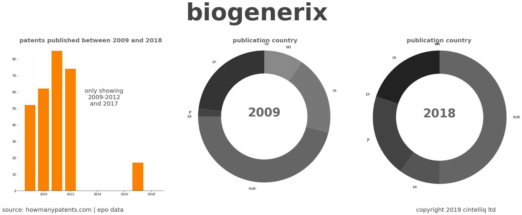 summary of patents for Biogenerix