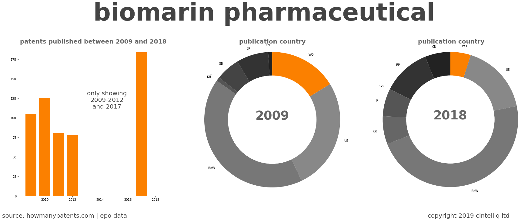 summary of patents for Biomarin Pharmaceutical