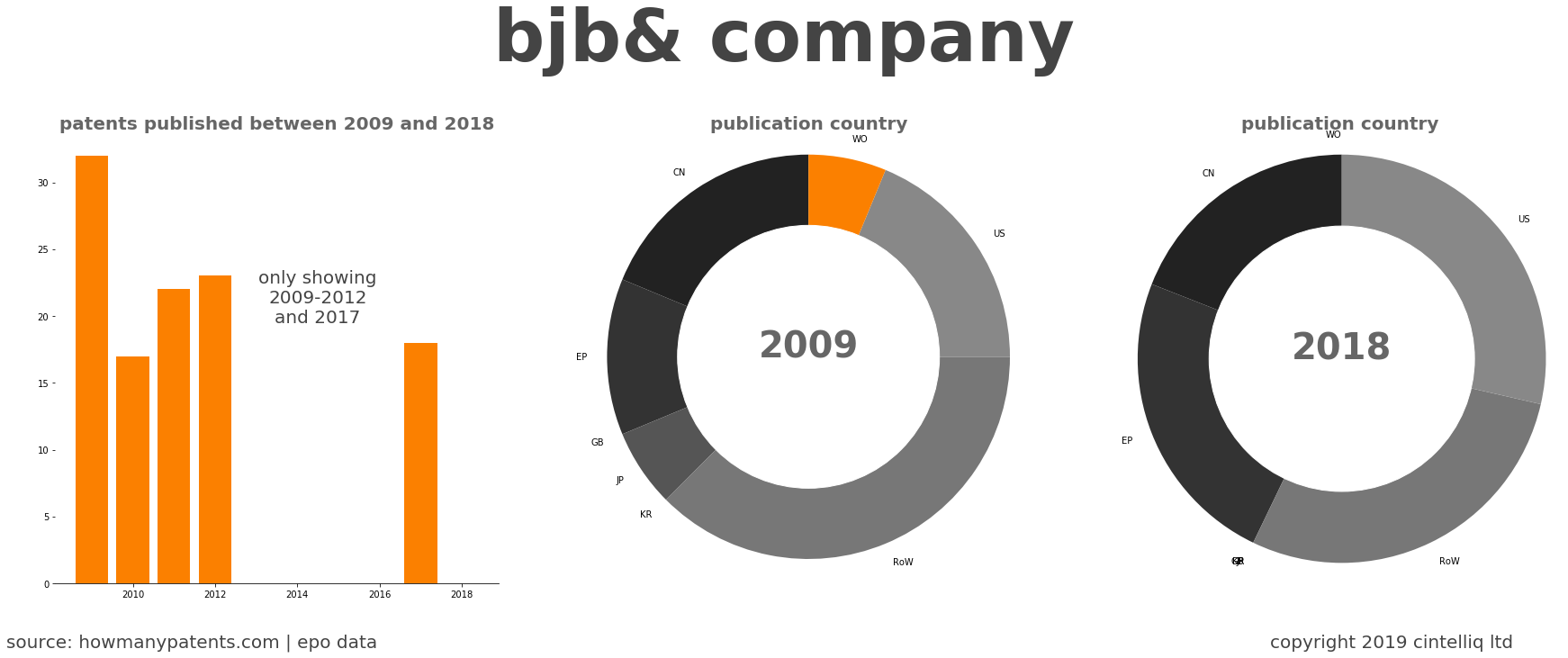 summary of patents for Bjb& Company