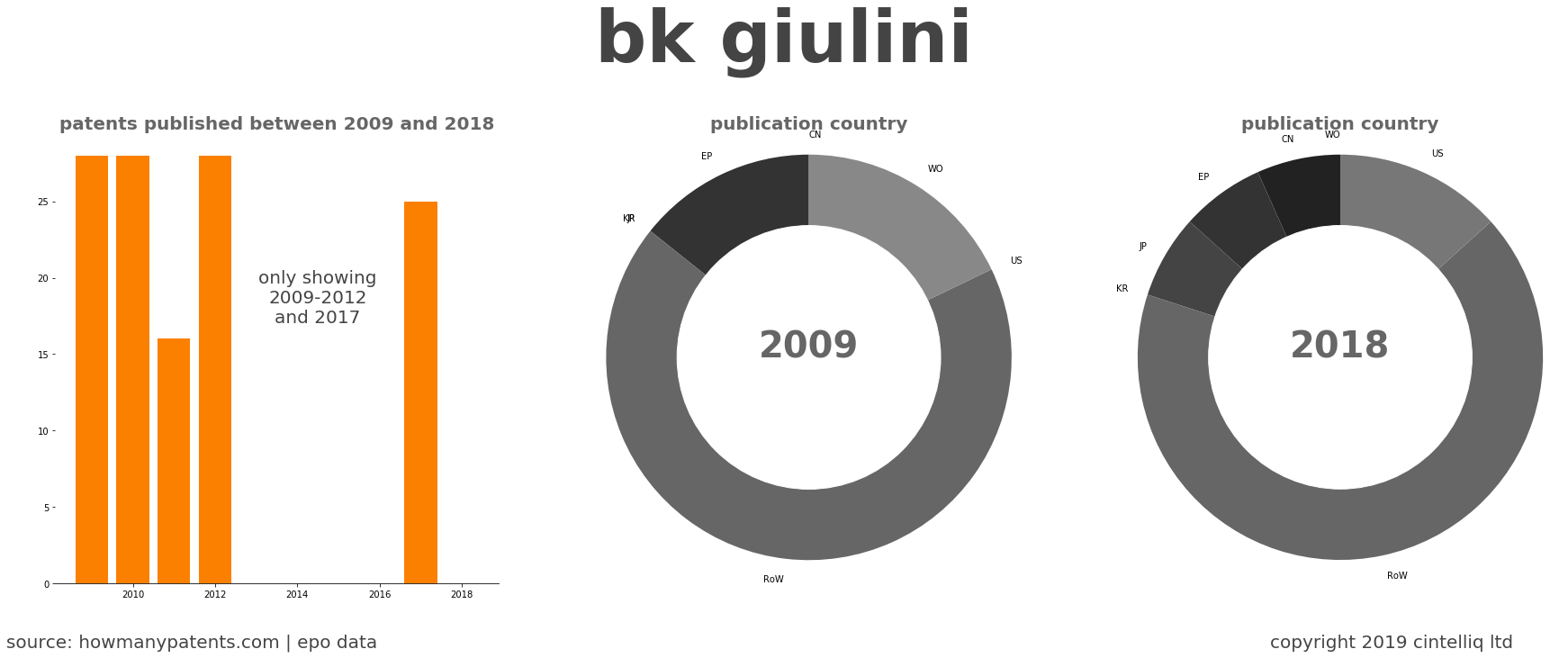 summary of patents for Bk Giulini