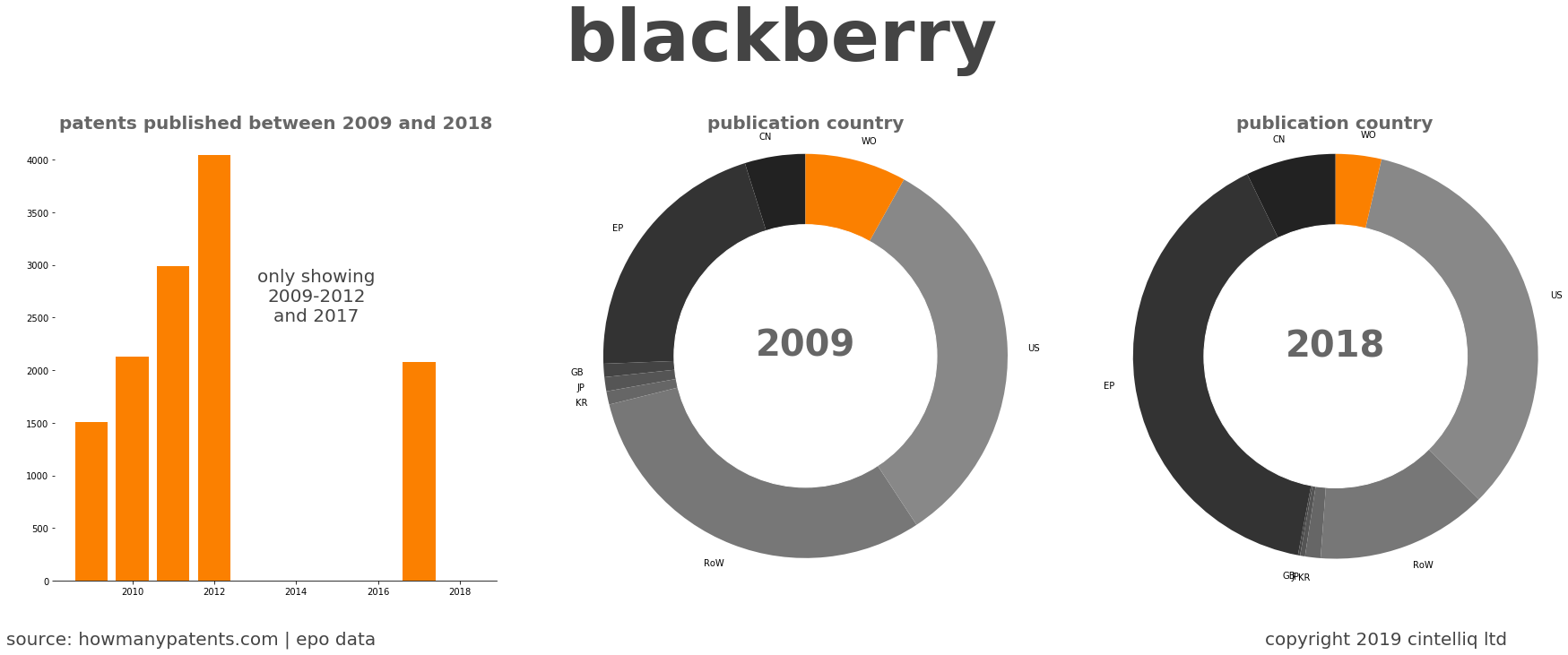summary of patents for Blackberry