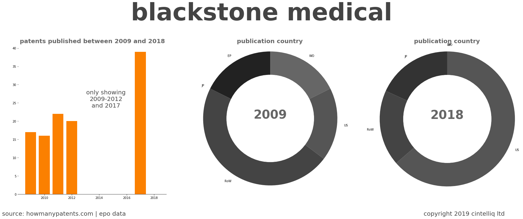 summary of patents for Blackstone Medical