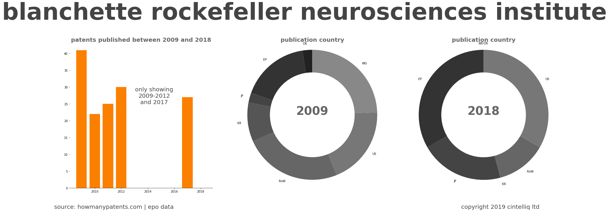 summary of patents for Blanchette Rockefeller Neurosciences Institute