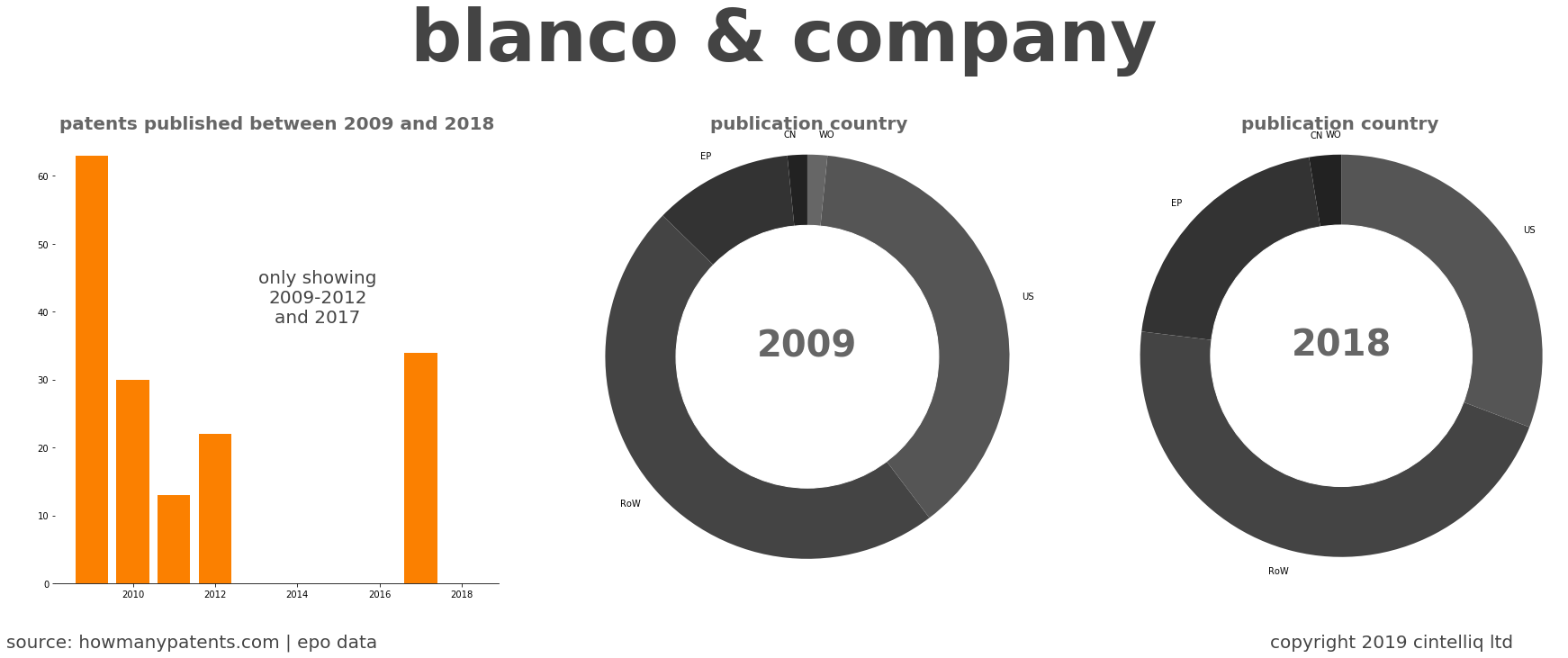 summary of patents for Blanco & Company