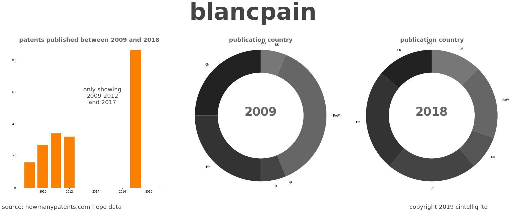 summary of patents for Blancpain