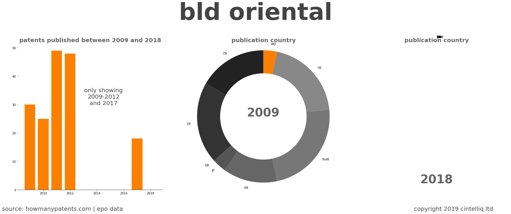 summary of patents for Bld Oriental