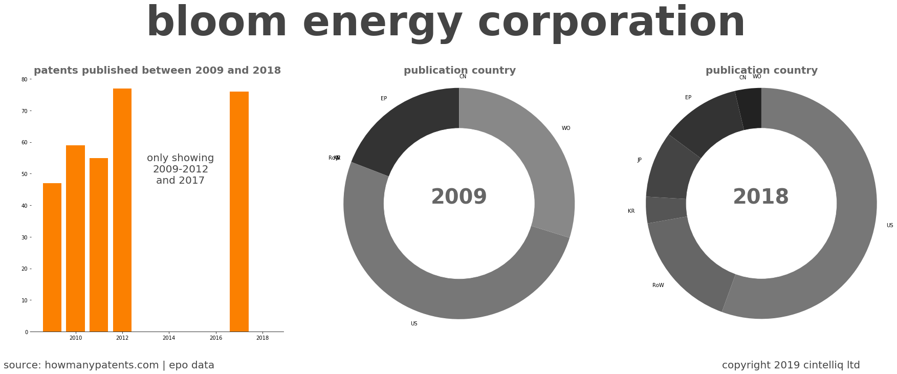 summary of patents for Bloom Energy Corporation