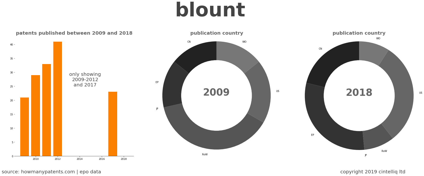 summary of patents for Blount