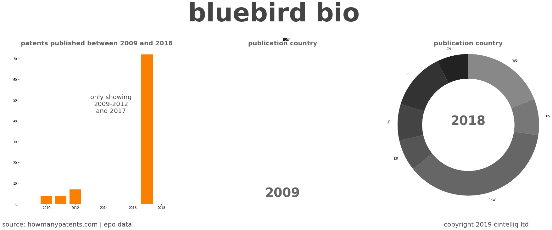 summary of patents for Bluebird Bio