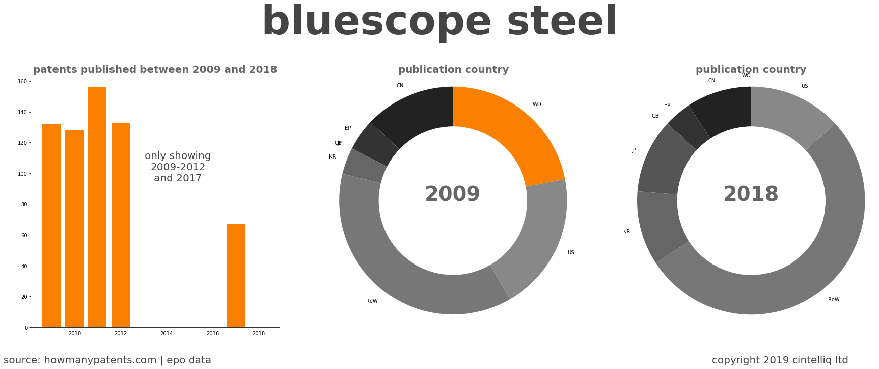 summary of patents for Bluescope Steel