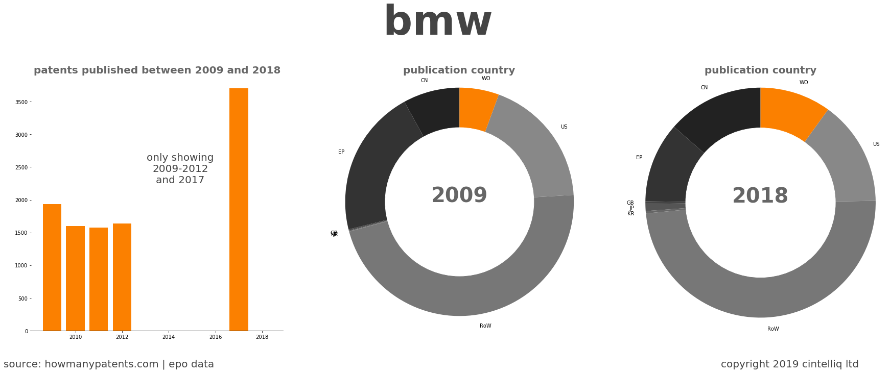 summary of patents for Bmw 
