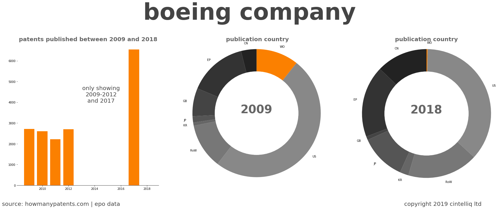summary of patents for Boeing Company
