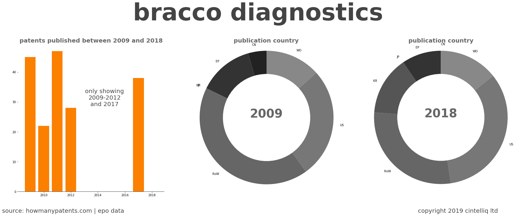 summary of patents for Bracco Diagnostics