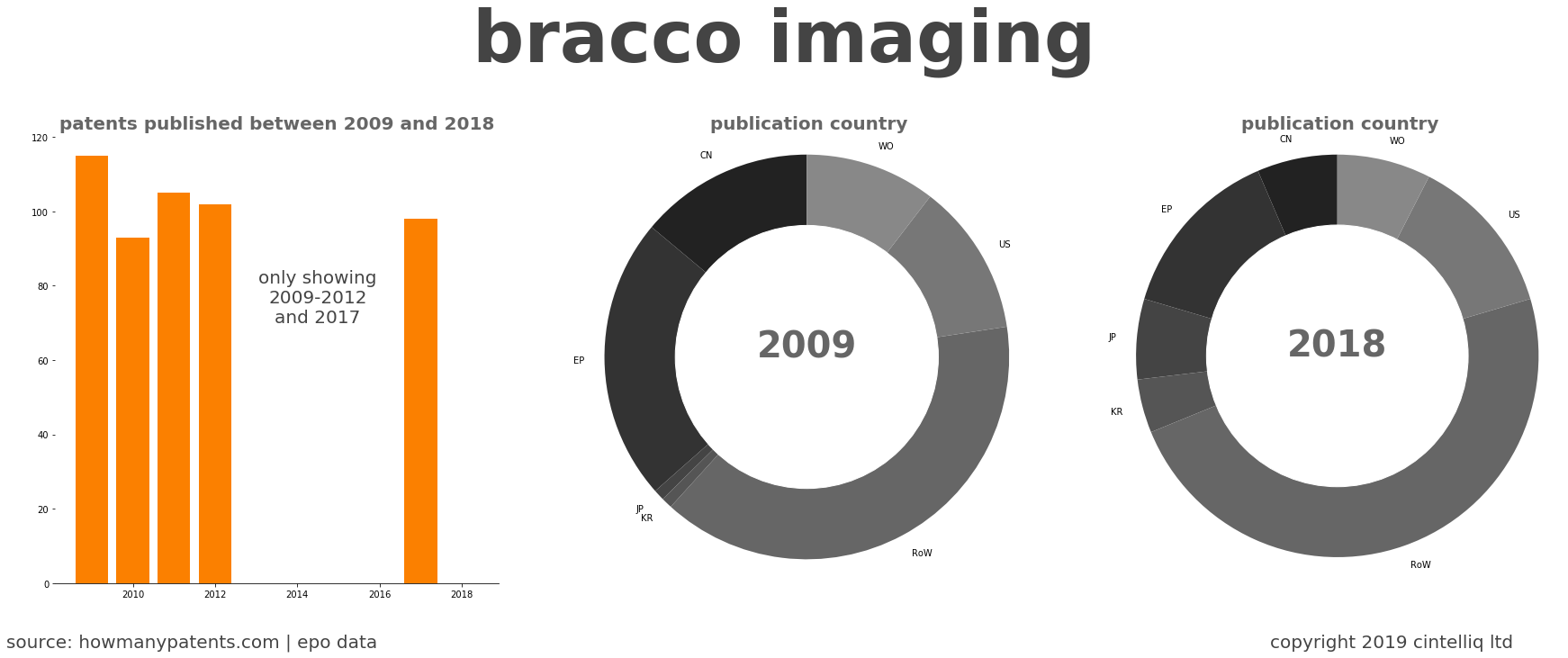 summary of patents for Bracco Imaging