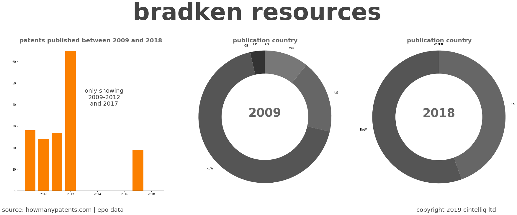 summary of patents for Bradken Resources