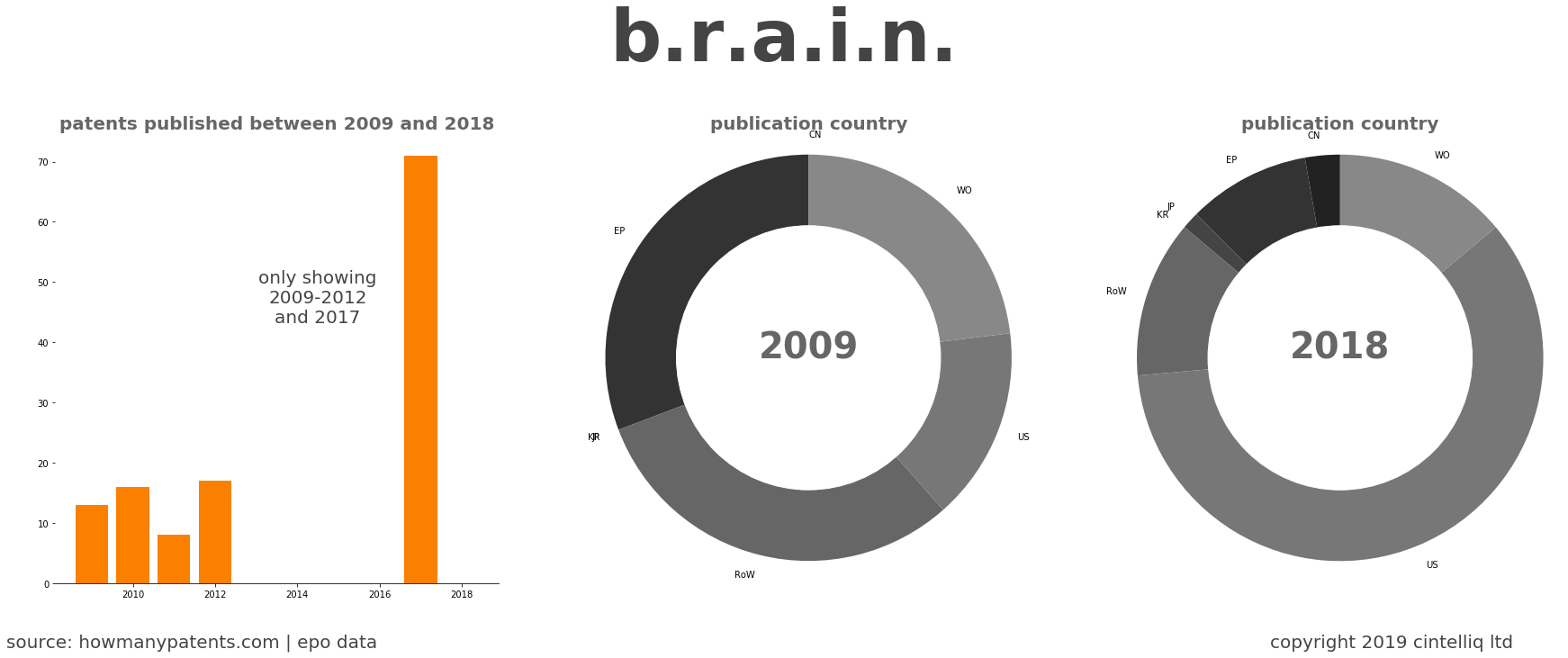 summary of patents for B.R.A.I.N.