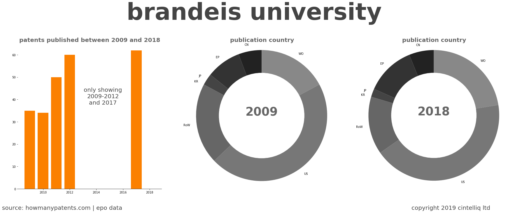 summary of patents for Brandeis University