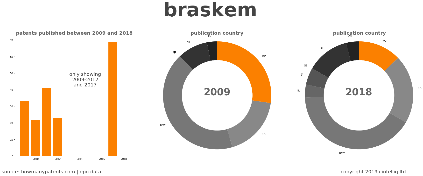 summary of patents for Braskem