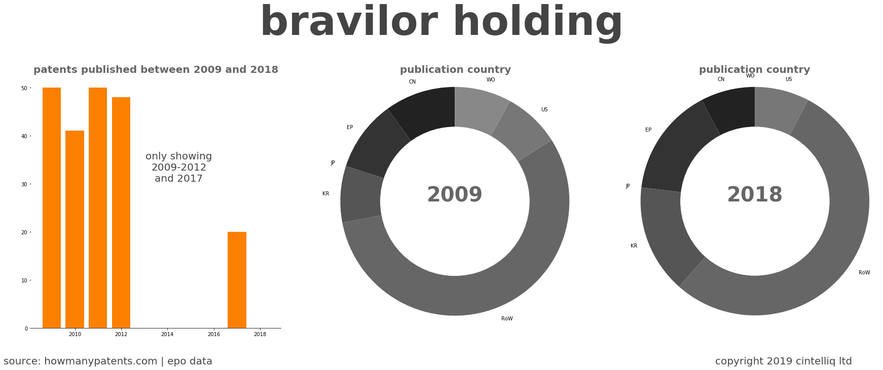 summary of patents for Bravilor Holding