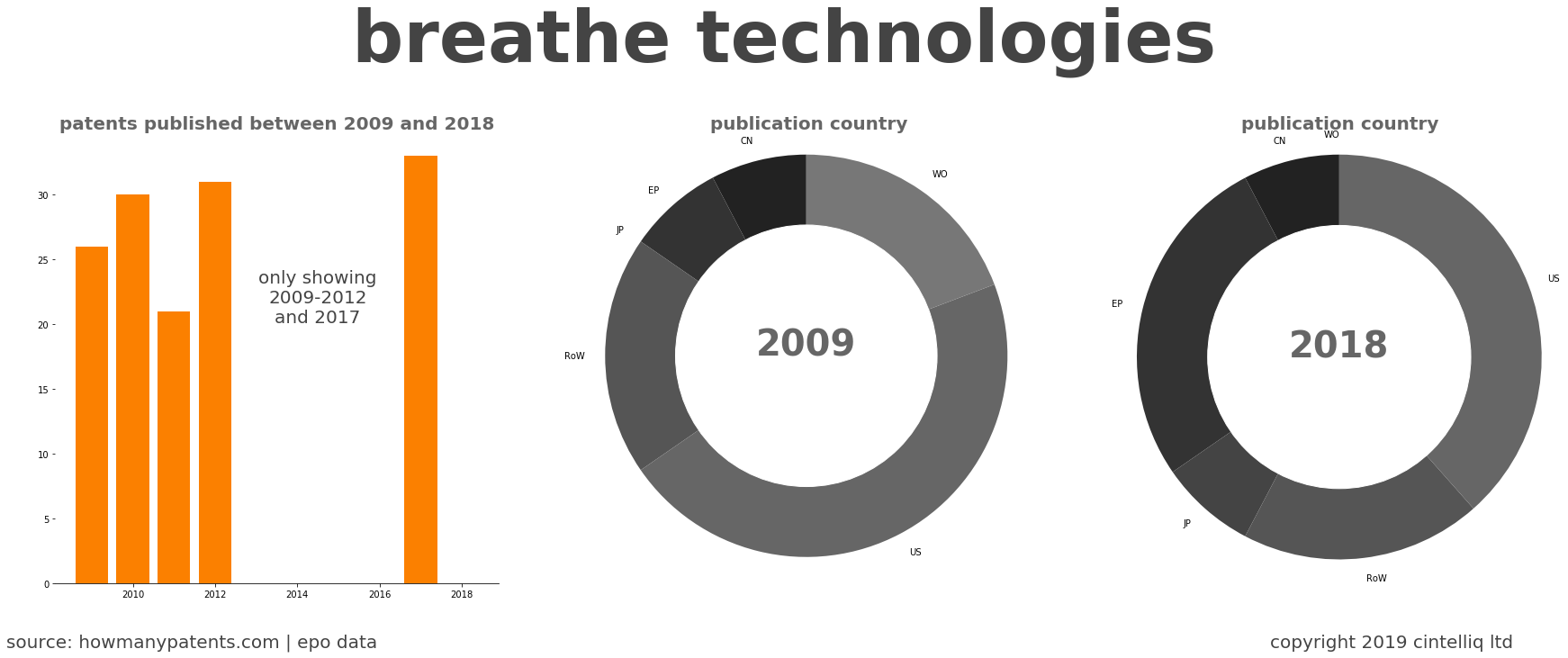 summary of patents for Breathe Technologies