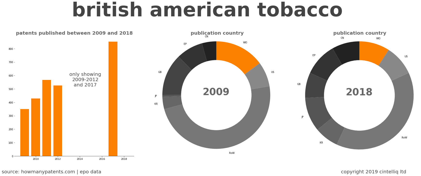 summary of patents for British American Tobacco 