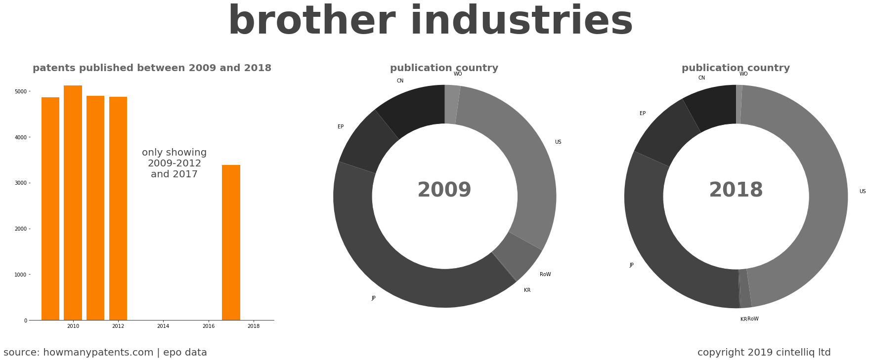 summary of patents for Brother Industries