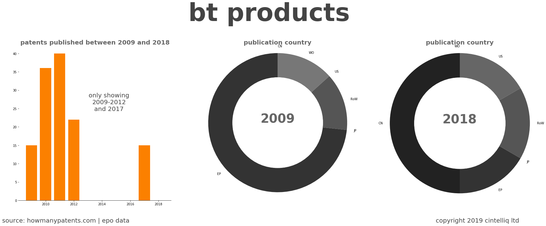 summary of patents for Bt Products