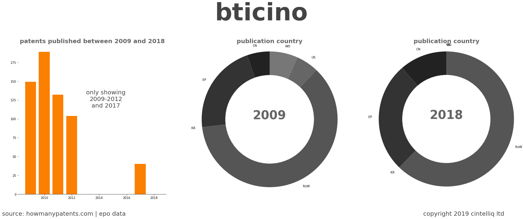 summary of patents for Bticino