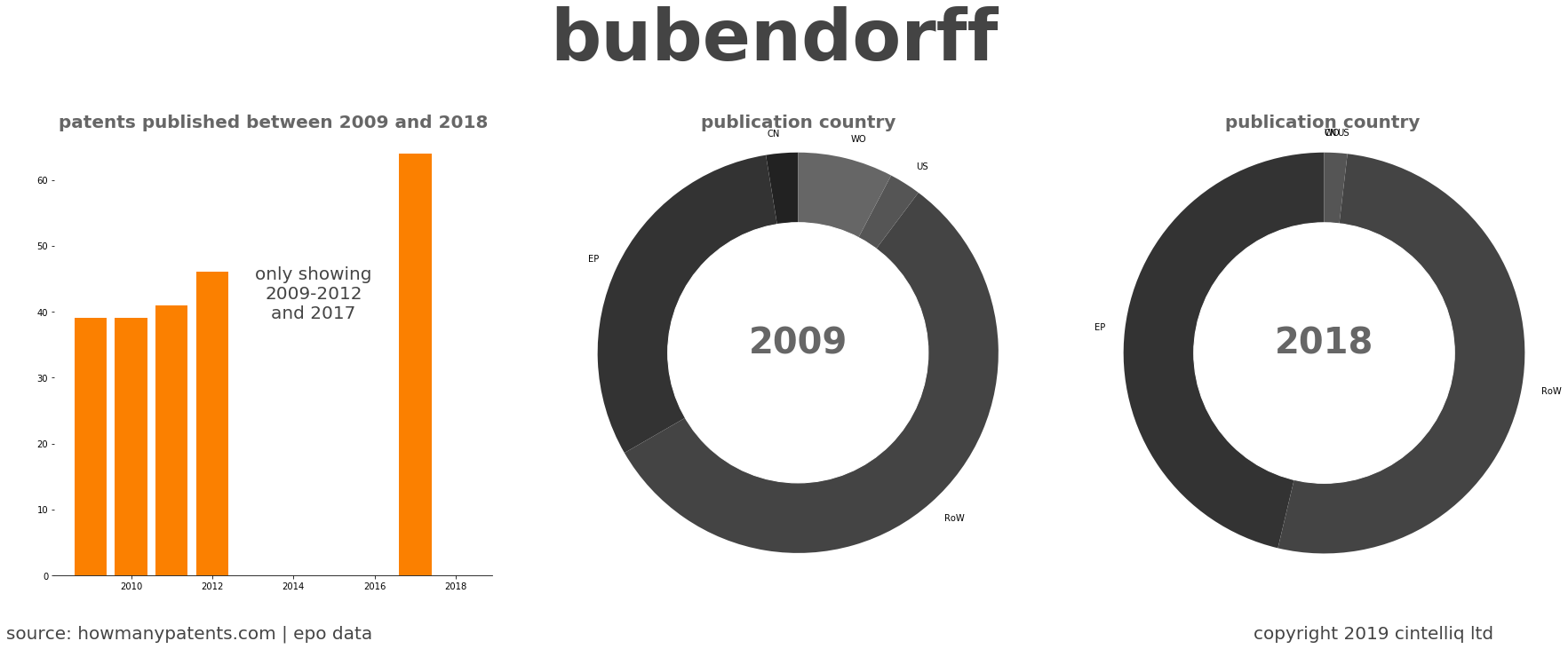 summary of patents for Bubendorff
