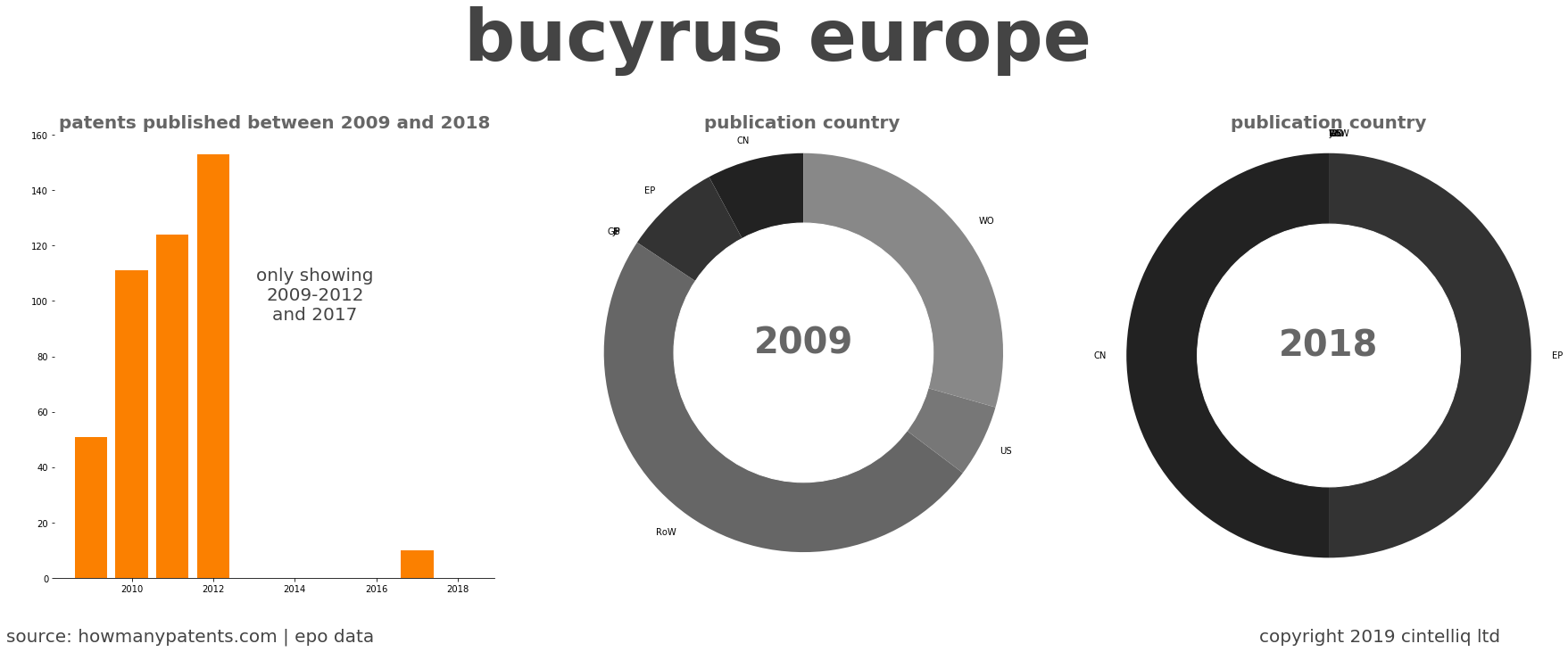 summary of patents for Bucyrus Europe