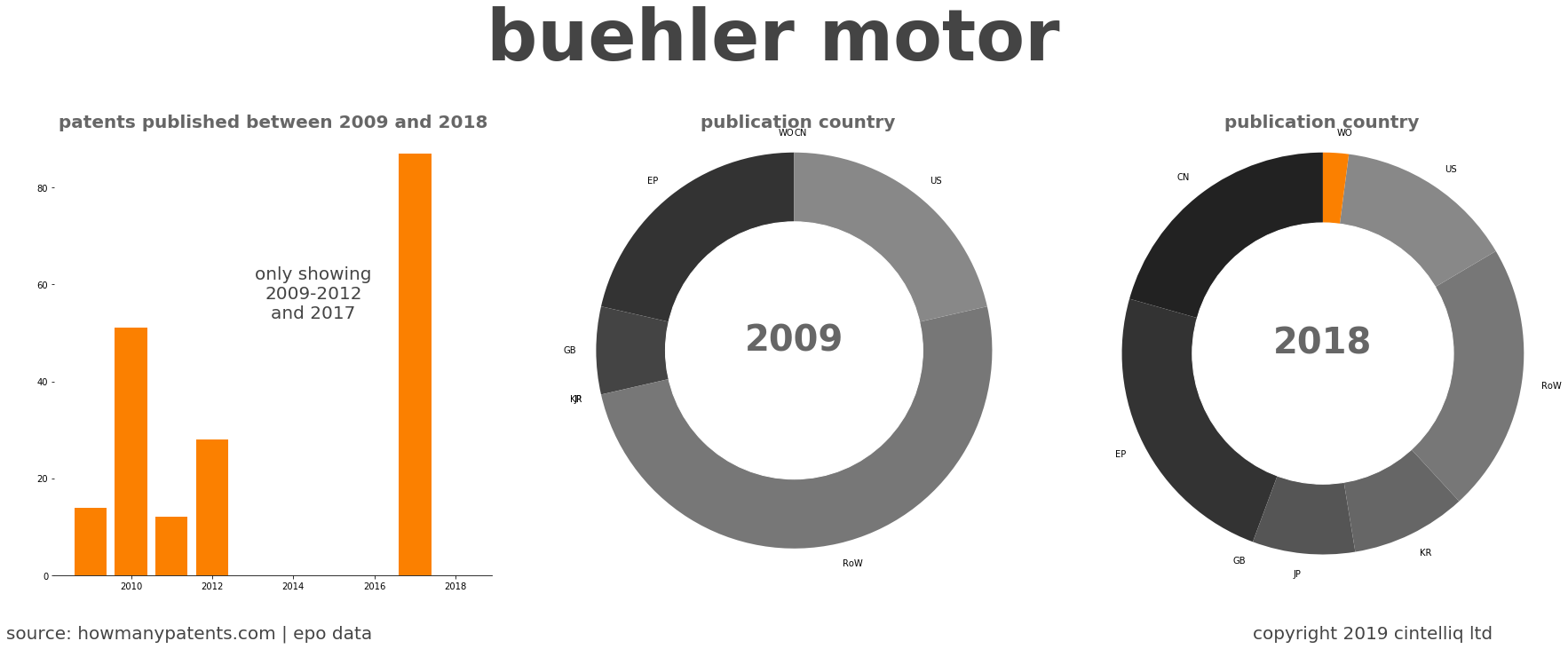 summary of patents for Buehler Motor