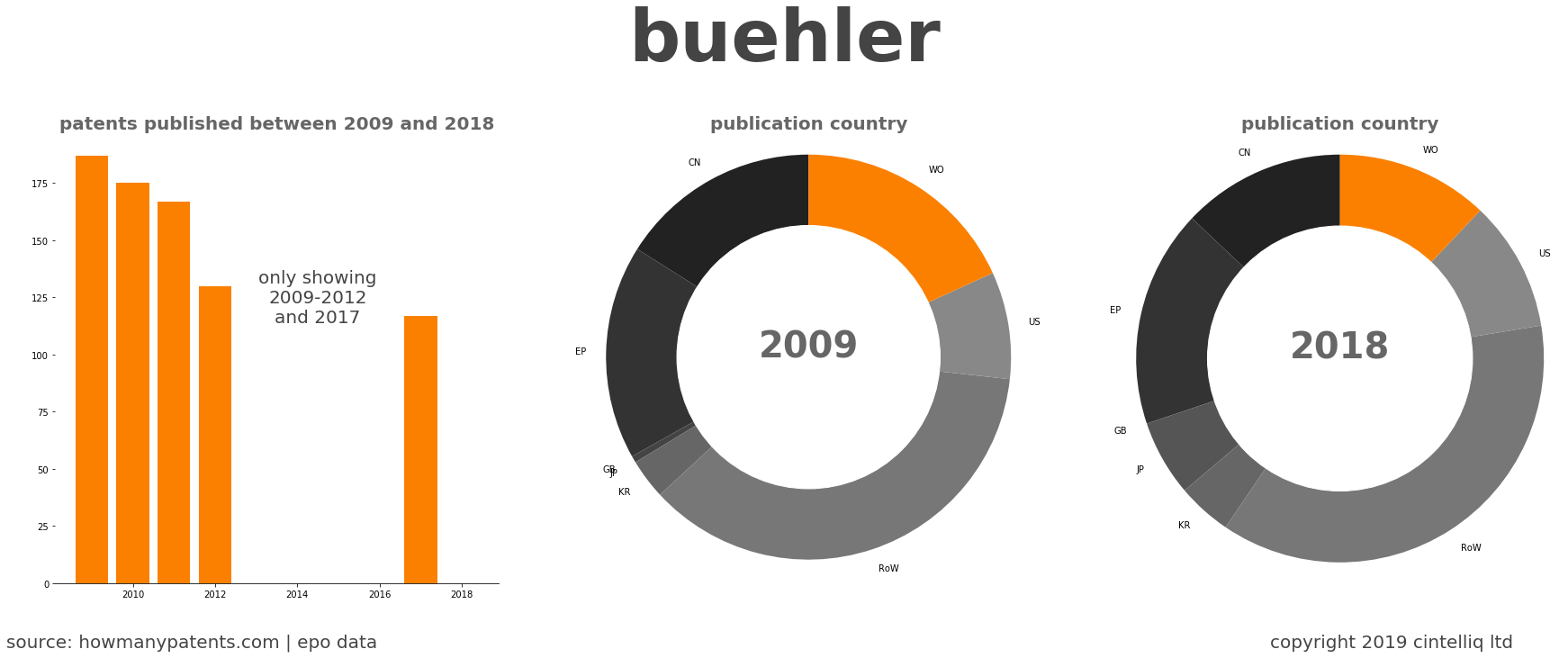 summary of patents for Buehler
