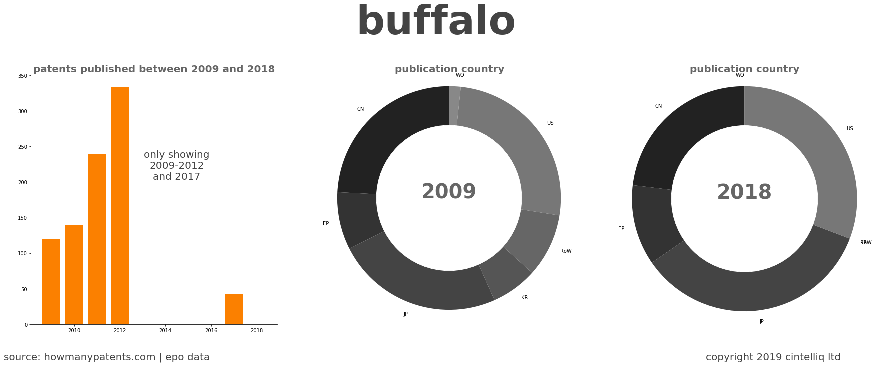 summary of patents for Buffalo