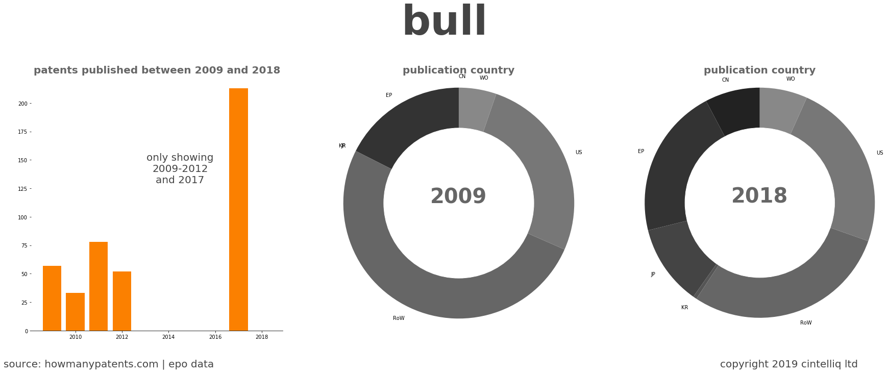 summary of patents for Bull