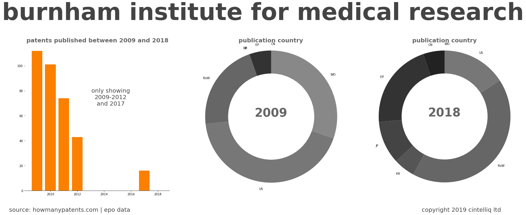 summary of patents for Burnham Institute For Medical Research