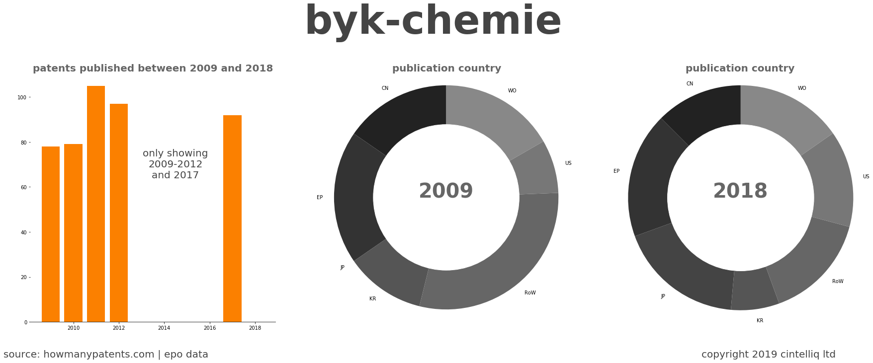 summary of patents for Byk-Chemie
