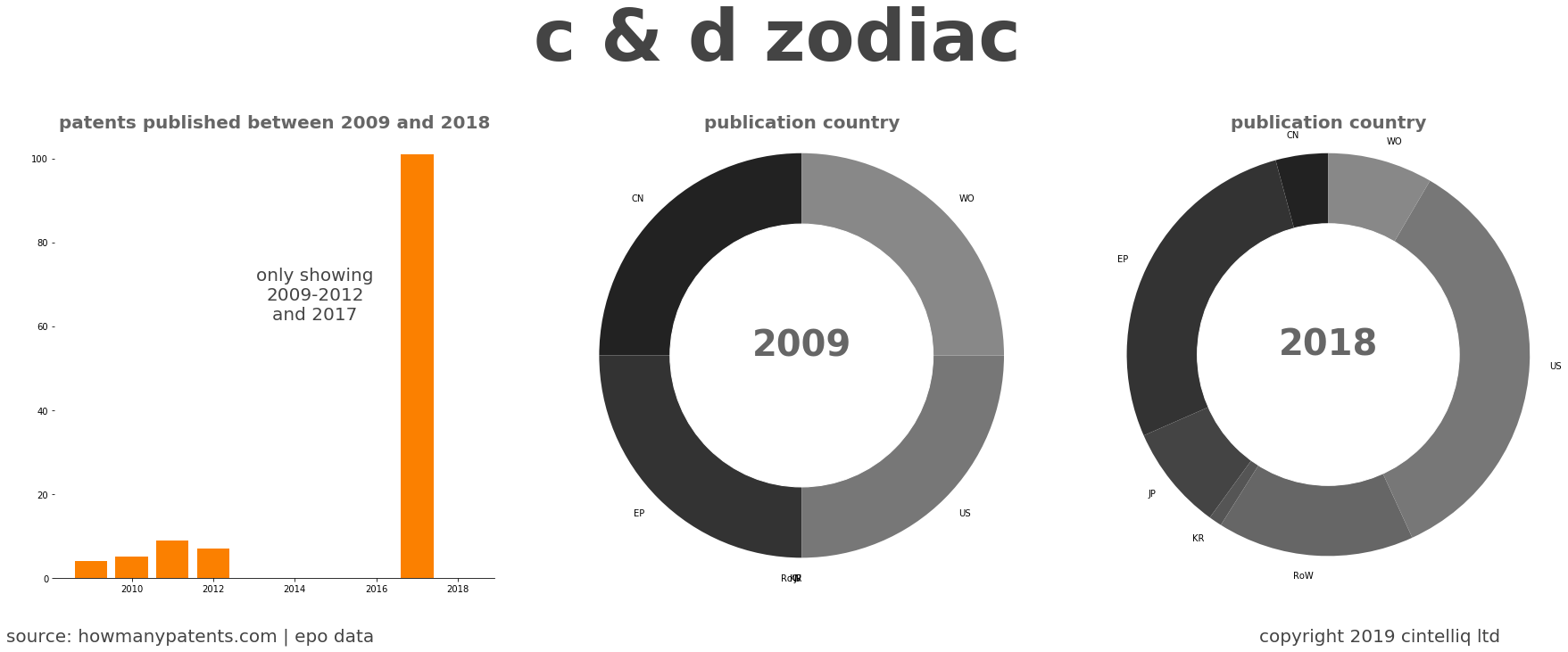 summary of patents for C & D Zodiac