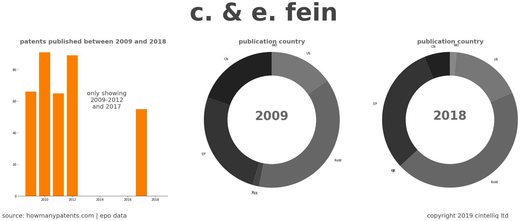 summary of patents for C. & E. Fein