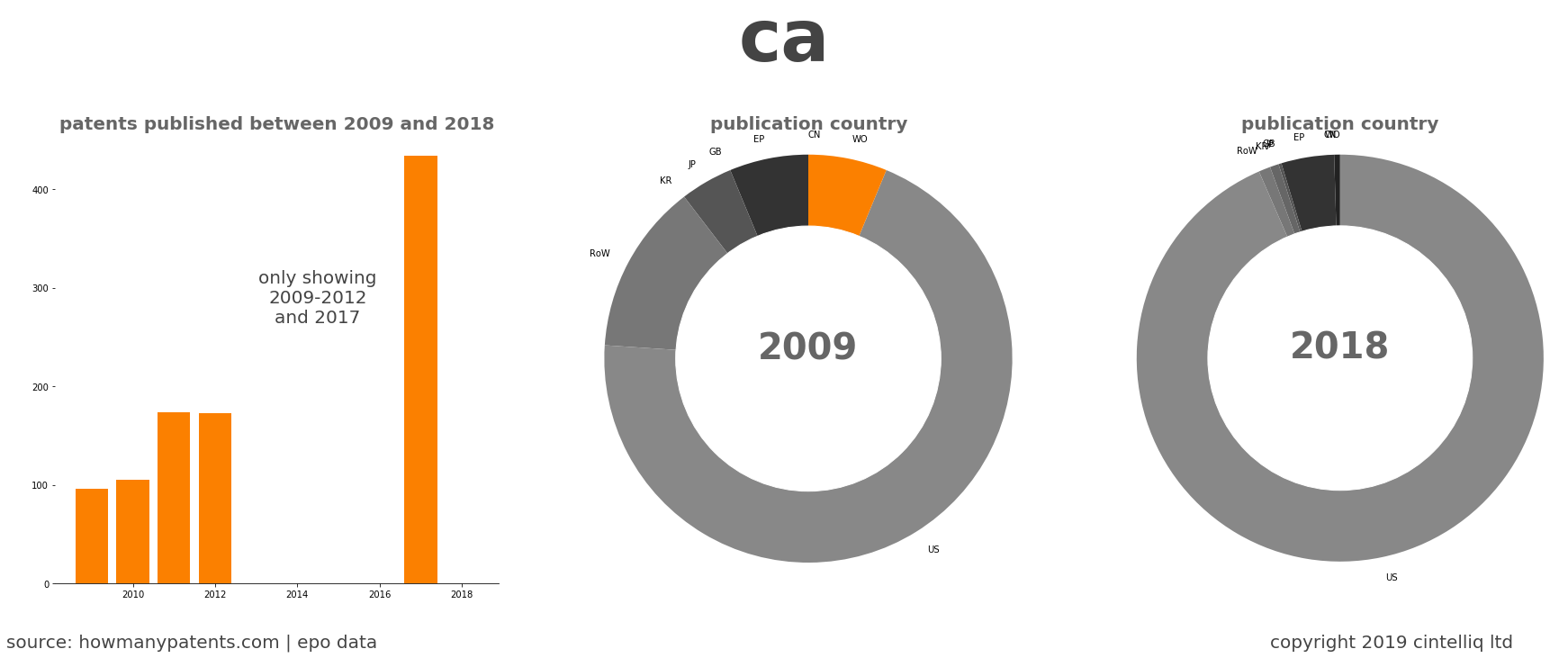summary of patents for Ca
