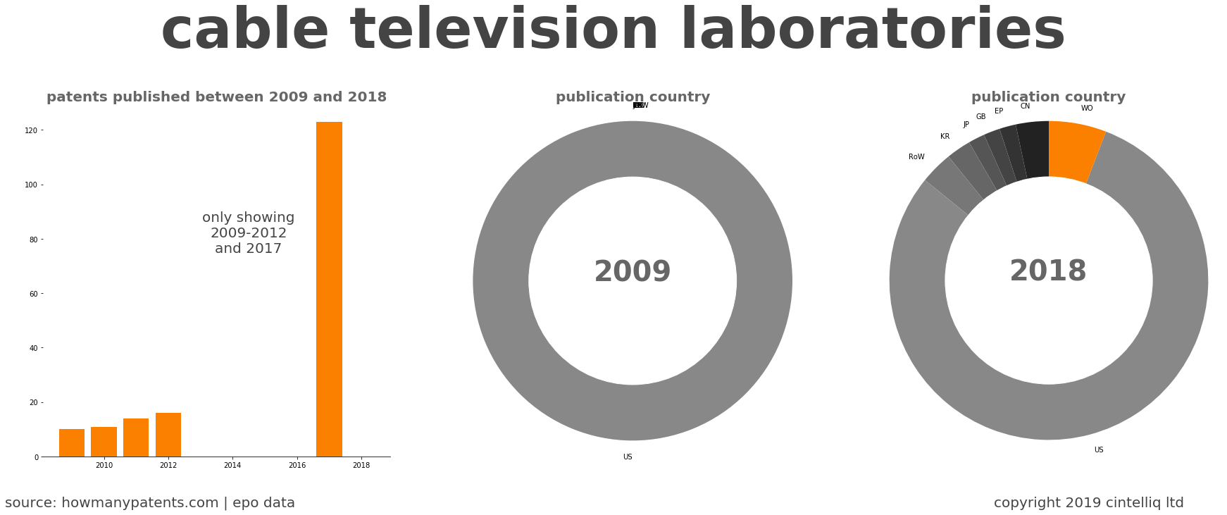 summary of patents for Cable Television Laboratories