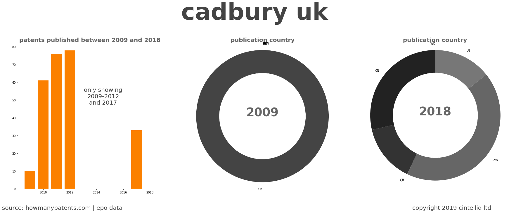 summary of patents for Cadbury Uk