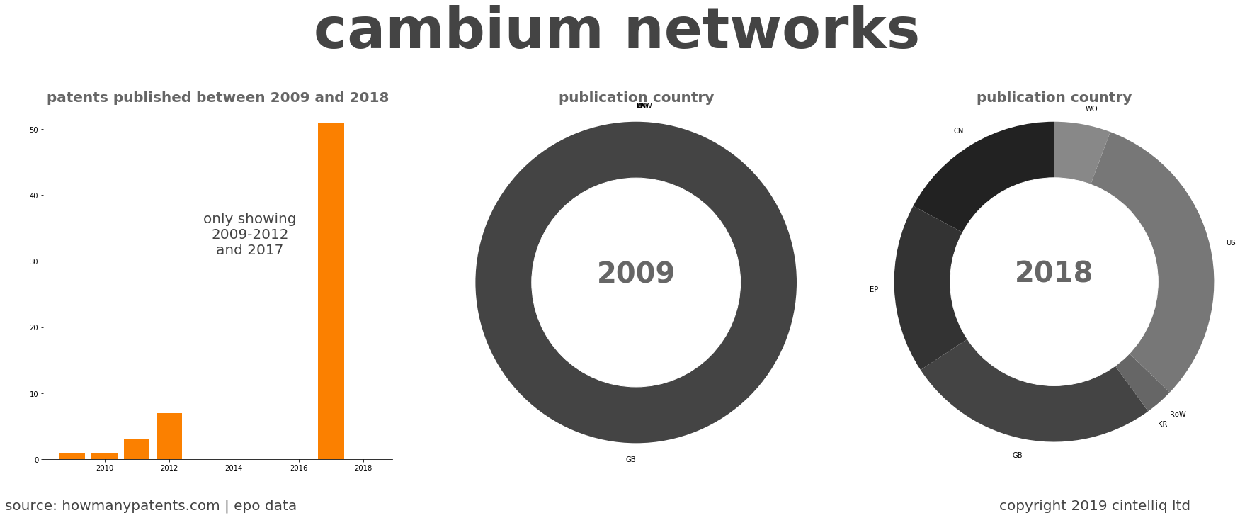 summary of patents for Cambium Networks
