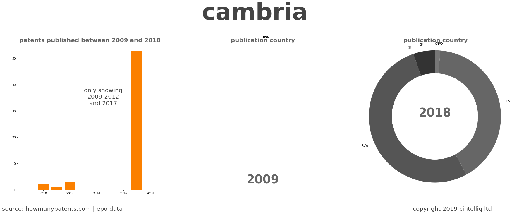 summary of patents for Cambria